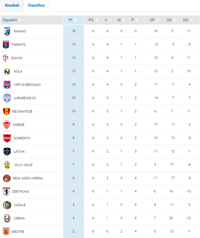 classifica lnd 7 giornata