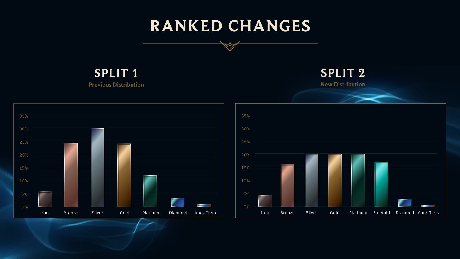 ranked skin lol changes