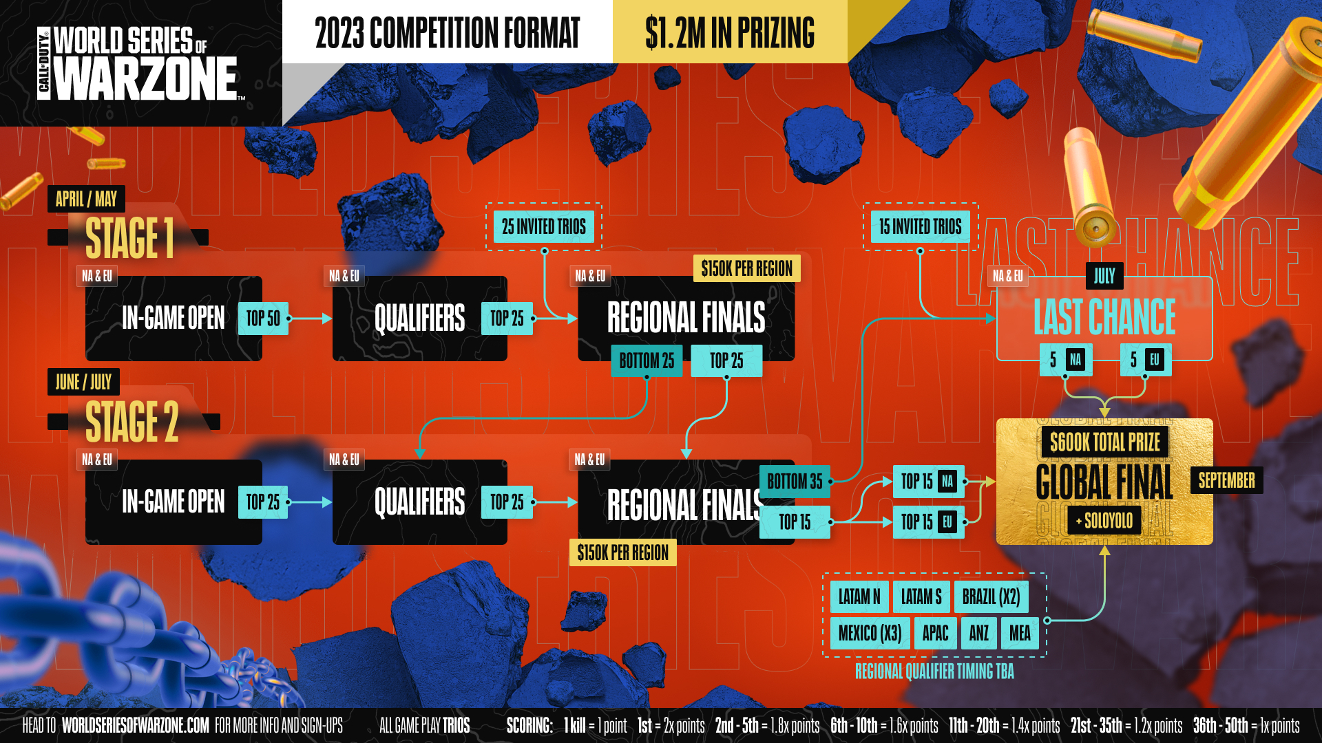 Warzone italiani mondiale